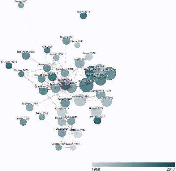 Figura 4: Connected Papers: Instalación artística (1968-2017).