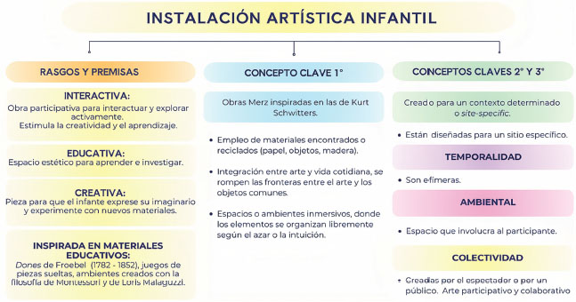 Figura 3: Rasgos esenciales y conceptos asociados a la Instalación artística, (2015).