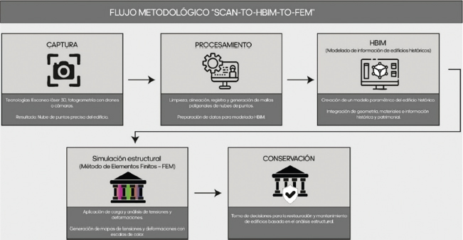 Figura 1: Flujo metodológico Scan-to-HBIM-to-FEM para el análisis del patrimonio arquitectónico.