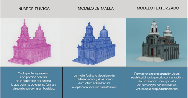 Figura 3: Modelo HBIM de la Iglesia San Antonio de Padua, donde la geometría tridimensional se integra con información semántica y constructiva para la lectura interdisciplinaria del patrimonio.